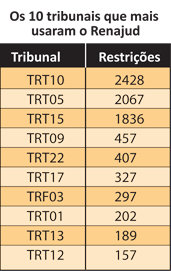 Os 10 tribunais que mais usaram o Renajud - por Jeferson Heroico