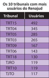 Os 10 tribunais com mais usu&aacute;rios do Renajud - por Jeferson Heroico