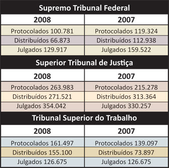 Estat&iacute;sticas de 2007-2008 do STF, STJ, TST - por Jeferson Heroico