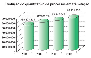 Evolução do quantitativo de processos em tramitação - por Jeferson Heroico