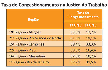 Taxa de Congestionamento na Justiça do Trabalho - por Jeferson Heroico