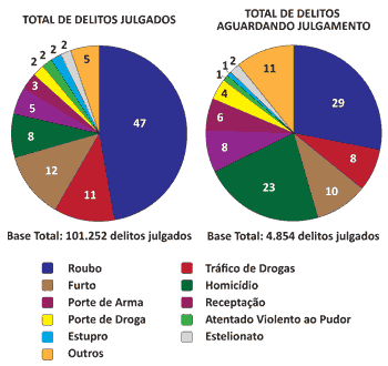 Gr&aacute;fico Quantia e Distribui&ccedil;&atilde;o de crimes cometidos - Jeferson Heroico