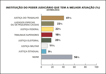 INSTITUI&Ccedil;&Atilde;O DO PODER JUDICI&Aacute;RIO QUE TEM A MELHOR ATUA&Ccedil;&Atilde;O (%) (ESTIMULADA) - Jeferson Heroico