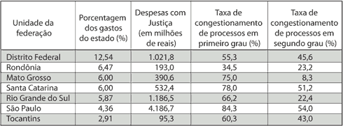 Justi&ccedil;a em n&uacute;meros - Justi&ccedil;a estadual - Jeferson Heroico