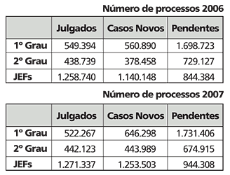 número de processos 2006 e 2007 - Jeferson Heroico