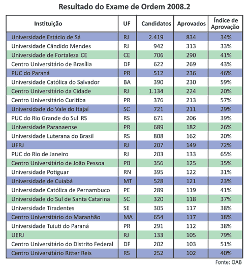 Resultado do Exame de Ordem 2008 - Jeferson Heroico