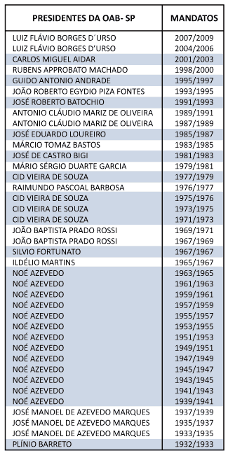 Tabela Presidentes - OAB-SP - Jeferson Heroico