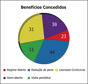 Benefícios Concedidos aos presos - Jeferson Heroico