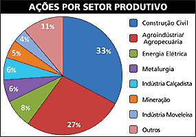 A&ccedil;&otilde;es por setor produtivo - Jeferson Heroico
