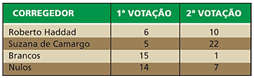 Eleição corregedor TRF3 2009 - Jeferson Heroico