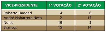 Eleição vice-presidente TRF3 2009 - Jeferson Heroico
