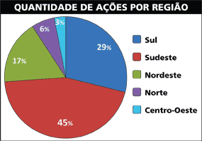 Quantidade de A&ccedil;&otilde;es por Regi&atilde;o - Jeferson Heroico