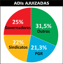 ADIs Ajuizadas - Jeferson Heroico