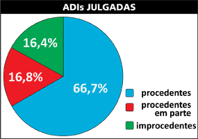 ADIs Julgadas - Jeferson Heroico