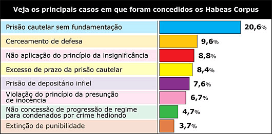 Tabela dos principais casos em que foram concedidos os Habeas Corpus - Jeferson Heroico