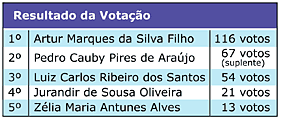 Tabela de resultado das eleições TJSP - Jeferson Heroico