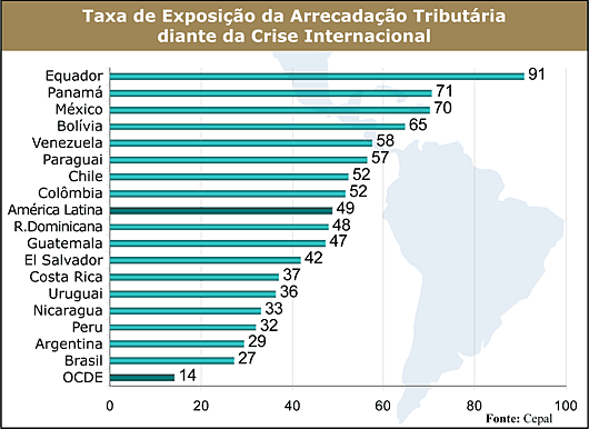 Tabela Taxa de Exposição da Arrecadação Tributária diante da Crise Internacional - Jeferson Heroico