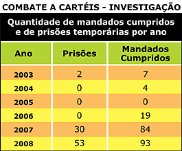 Combate à Cartéis - Investigação - Tabela - Jeferson Heroico