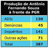 Produção de Antônio Fernando Souza à frente da PGR - TABELA - Jeferson Heroico