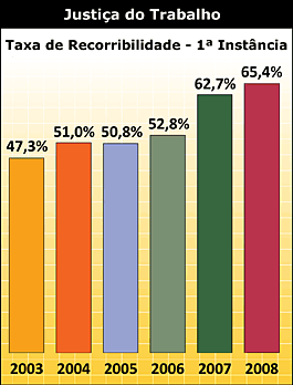 Tabela Taxa de Recorribilidade - 1ª Instância - Justiça do Trabalho - Jeferson Heroico