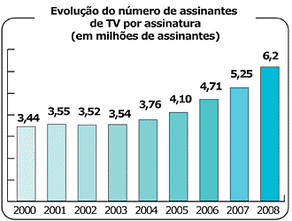 Evolução do número de assinantes de TV por assinatura - Jeferson Heroico