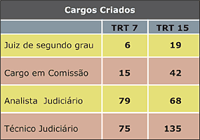 Novos Cargos na Justi&ccedil;a do Trabalho 2 - Jeferson Heroico