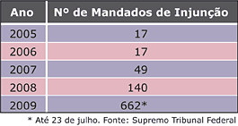 Número de Mandados de Injunção - Jeferson Heroico
