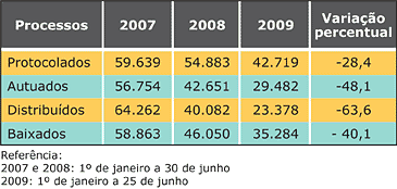 Tabela - Volume de processos no Supremo mantém ritmo de queda - Jeferson Heroico