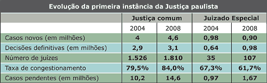 Evolução da primeira instância da Justiça paulista - Jeferson Heroico