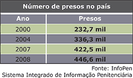 Número de presos no país - tabela - Jeferson Heroico