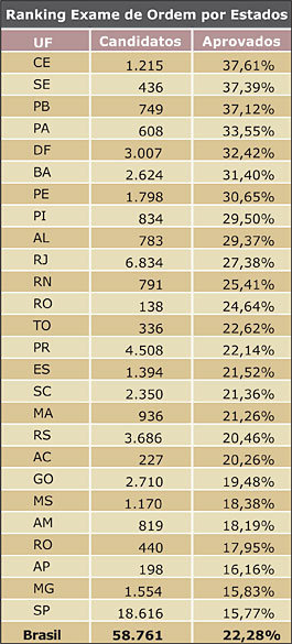 Ranking Exame de Ordem por Estados - Jeferson Heroico