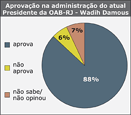 Aprovação na administração do atual Presidente da OAB-RJ - Wadih Damous - Jeferson Heroico