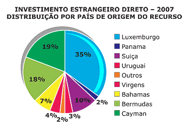 INVESTIMENTO ESTRANGEIRO DIRETO &ndash; 2007 DISTRIBUI&Ccedil;&Atilde;O POR PA&Iacute;S DE ORIGEM DO RECURSO - Jeferson Heroico
