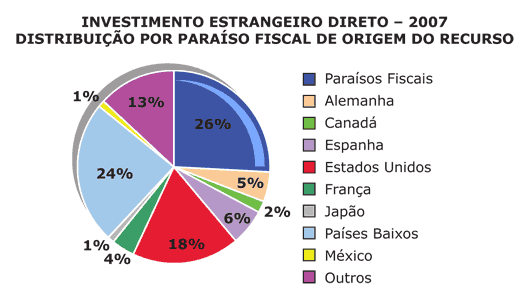 INVESTIMENTO ESTRANGEIRO DIRETO &ndash; 2007 DISTRIBUI&Ccedil;&Atilde;O POR PARA&Iacute;SO FISCAL DE ORIGEM DO RECURSO - Jeferson Heroico