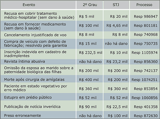 Tabela Indeniza&ccedil;&otilde;es - Dano Moral - STJ - Jeferson Heroico