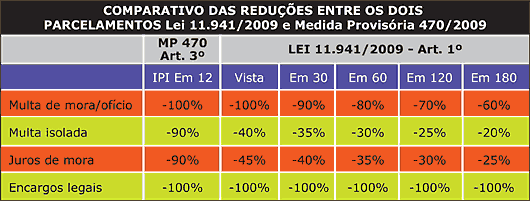 Comparativo das reduções entre os dois parcelamentos lei 11.941/2009 e medida provisória 470/2009 - Jeferson Heroico