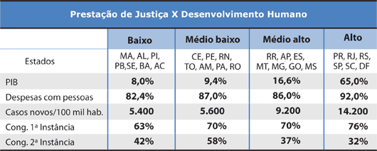 Prestação de Justiça X Desenvolvimento Humano - tabela - Jeferson Heroico