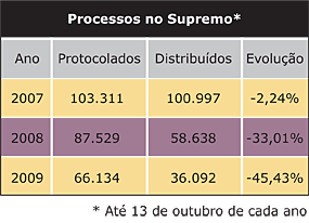 Processos no Supremo - tabela - Jeferson Heroico