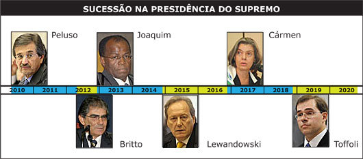 Sucessão na Presidência do Supremo - Jeferson Heroico