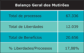 Tabela - Balanço Geral dos Mutirões - Jeferson Heroico