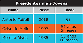 Tabela - Presidentes mais jovens - Jeferson Heroico