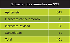 Tabela - Súmulas a serem revistas no STJ - Jeferson Heroico