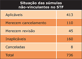 Tabela - Súmulas a serem revistas no STF - Jeferson Heroico