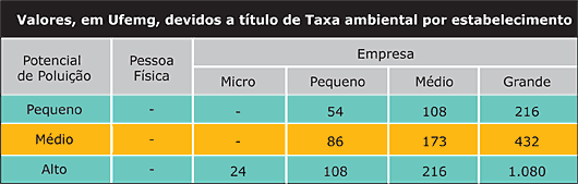 Valores, em Ufemg, devidos a t&iacute;tulo de Taxa ambiental por estabelecimento - Jeferson Heroico