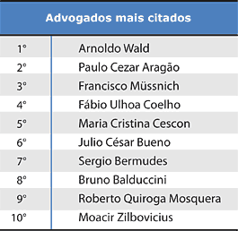 Os advogados mais citados - Tabela - Jeferson Heroico