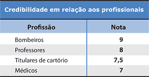 Credibilidade em relação aos profissionais - Jeferson Heroico