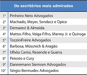 Os escritórios mais Admirados - Tabela - Jeferson Heroico