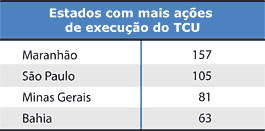 Estados com mais ações - Jeferson Heroico