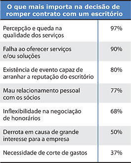O que mais importa na decisão de romper contrato com um escritório - TABELA - Jeferson Heroico