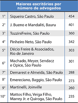 Os Maiores escritórios, por números de advogados - Jeferson Heroico